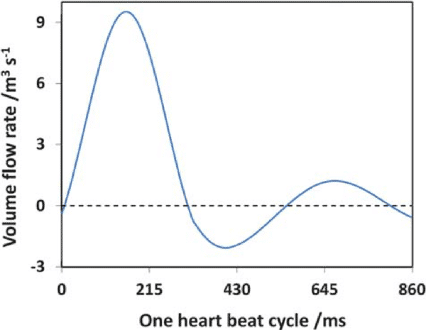 Flow-rate-as-a-function-of-time-during-a-single-heart-beat