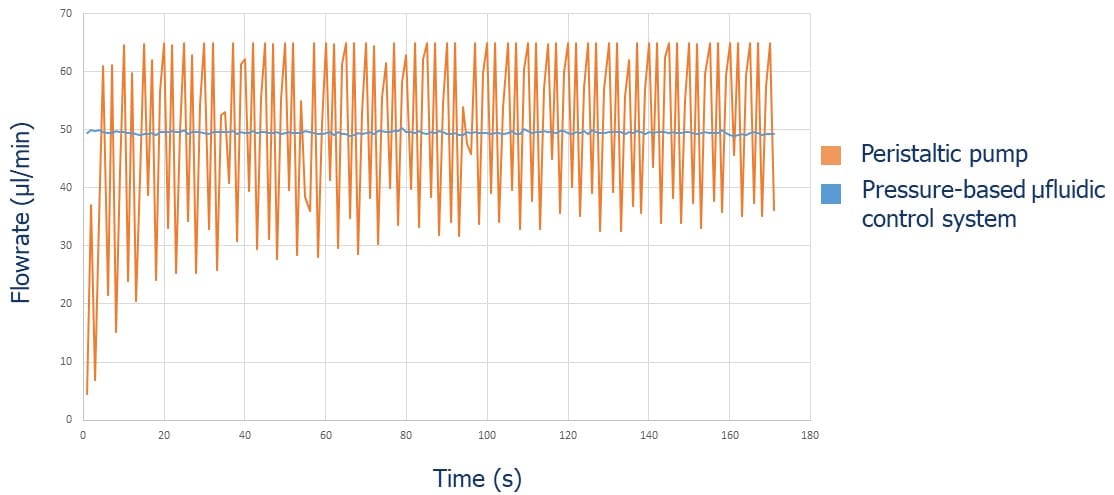 Flow-rate-as-a-function-of-time-using-peristaltic-pump-and-pressure-based-flow-controller