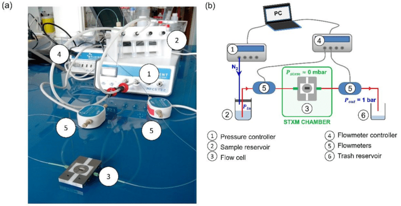 Fluidic actuation of the flow cell