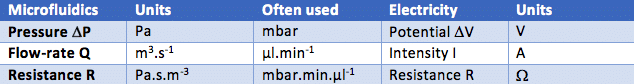 Hagen-Poiseuille law, similar to Ohm’s law in electricity