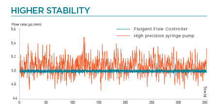 Pressure-Based Flow Control stability