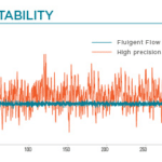 Flow controller stability