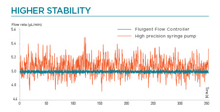 stability of Microfluidic flow control algorithm vs syringe pump