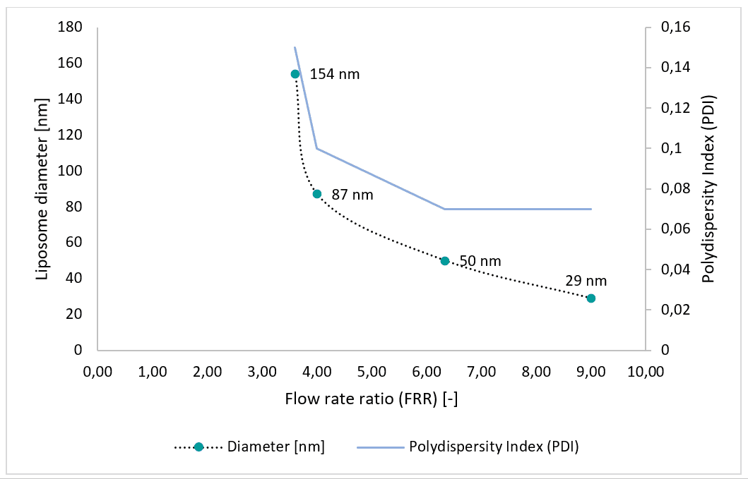LIPOSOME nanoparticles diameter according to the flow rate