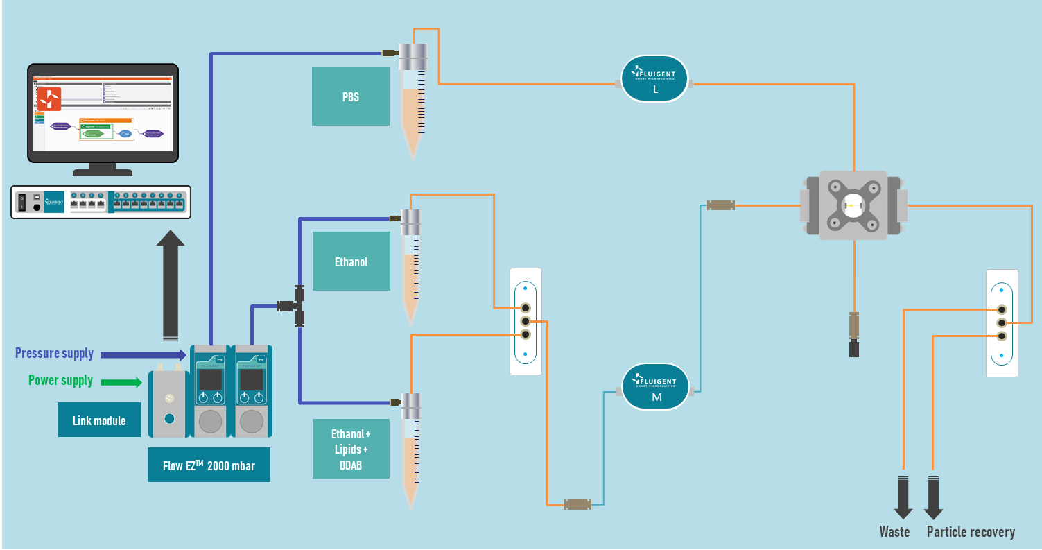 liposome nanoparticles production setup scheme