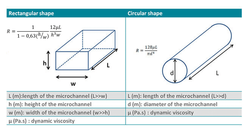 Mirofluidic-resistance-calculation