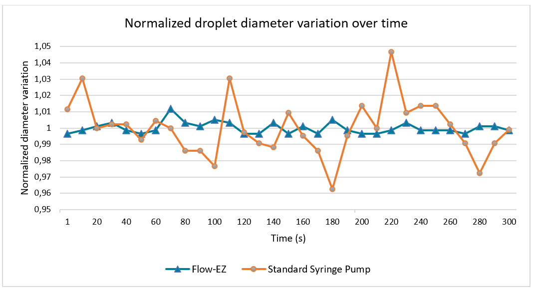 Normalized droplet diameter variation over time