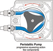 Peristaltic-pump