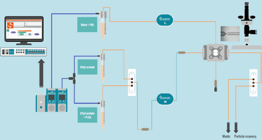 plga microparticles synthesis set up