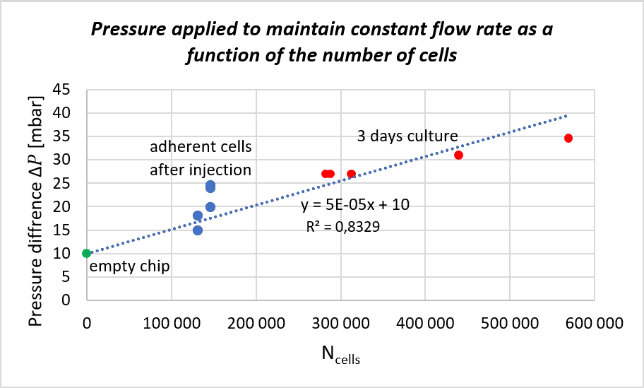Pressure applied to maintain constant flow rate as a function of the number of cells within the microfluidic chip