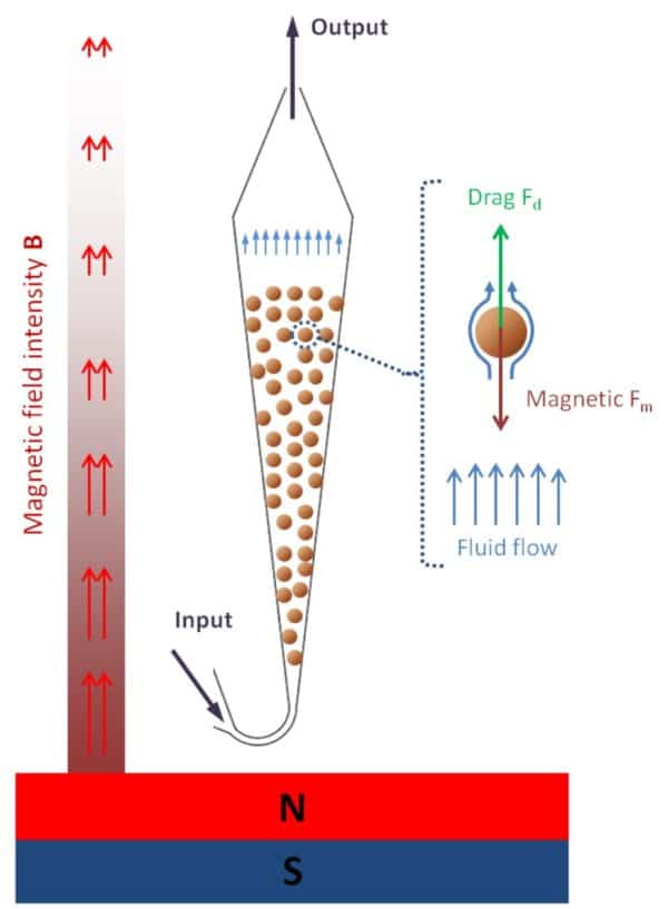 Principle-of-micro-Fluidized-Bed