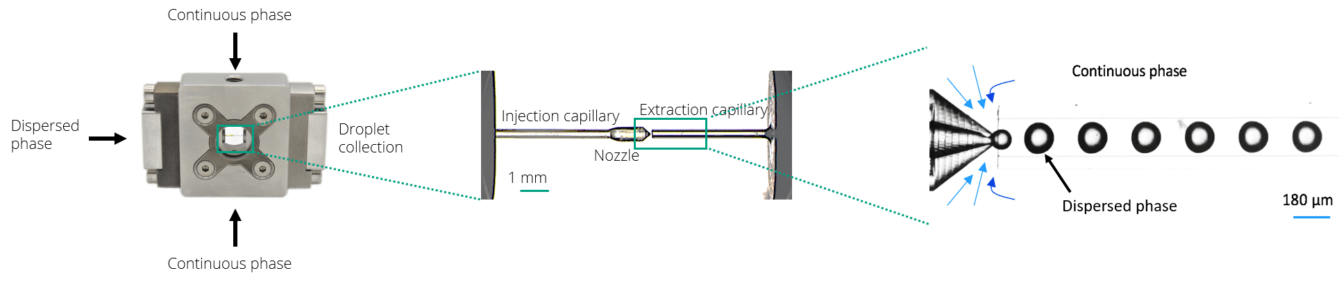 Raydrop single emulsion principle