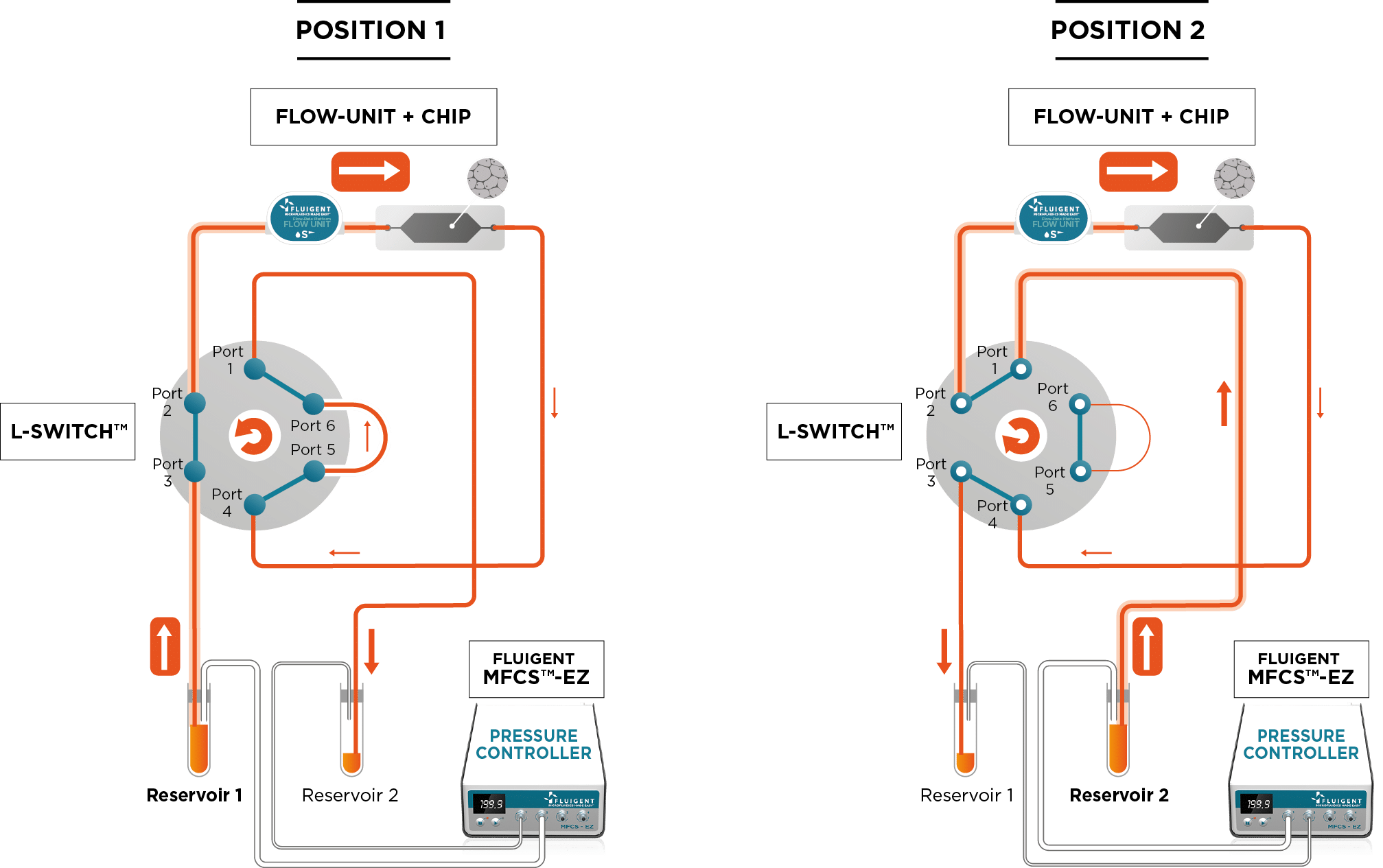 recirculation microfluidic