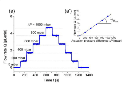 Response of the flow cell to variations of the actuation pressure difference