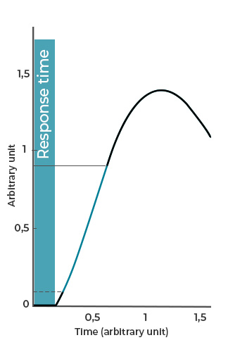 Responsiveness-response-time