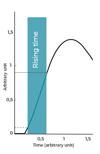 Responsiveness-rising-time