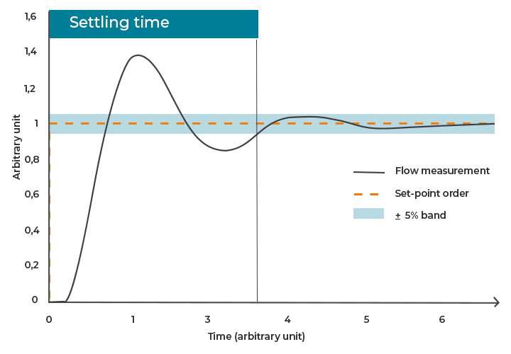 The settling time of a microfluidic system