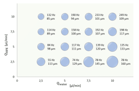 Resultats production on water in oil emulsions