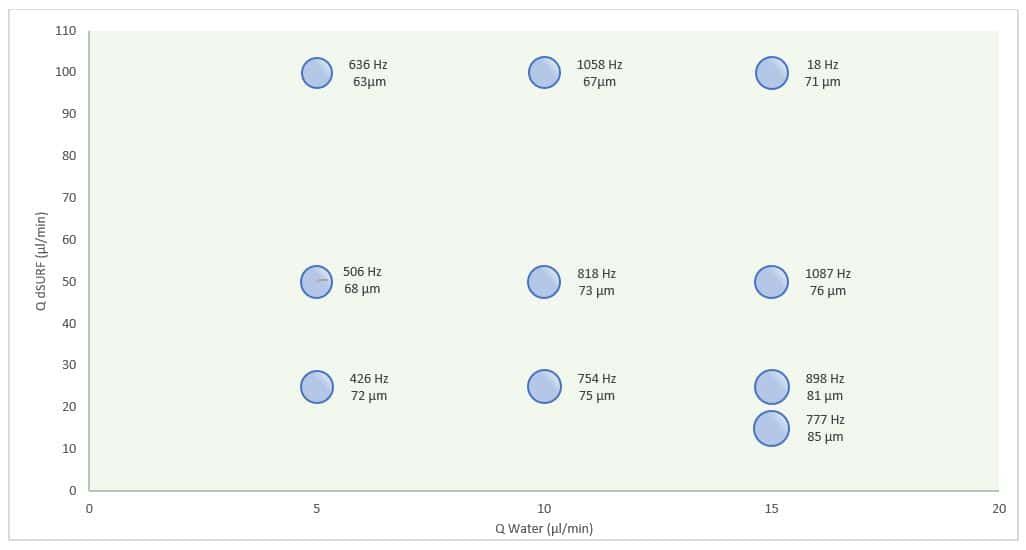 Results OIL IN WATER emulsions phase diagram