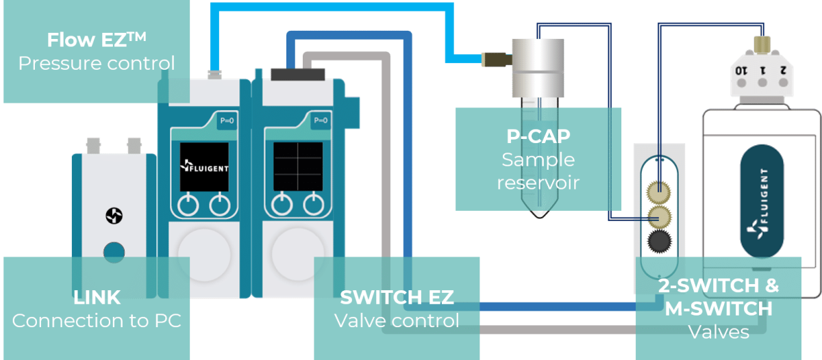 Automate flow redirection with a microfluidic valve controller