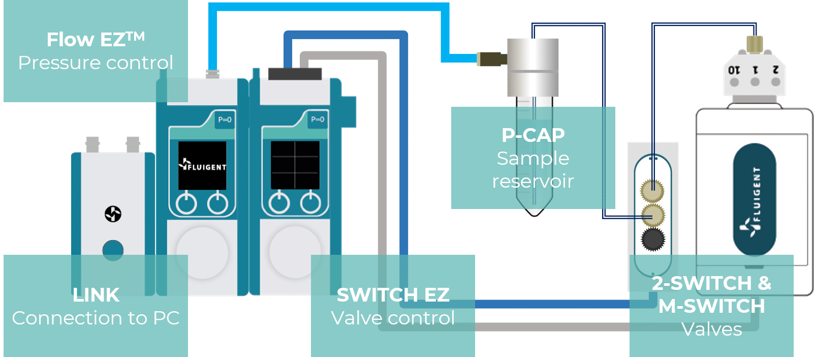 set up microfluidic valve controller