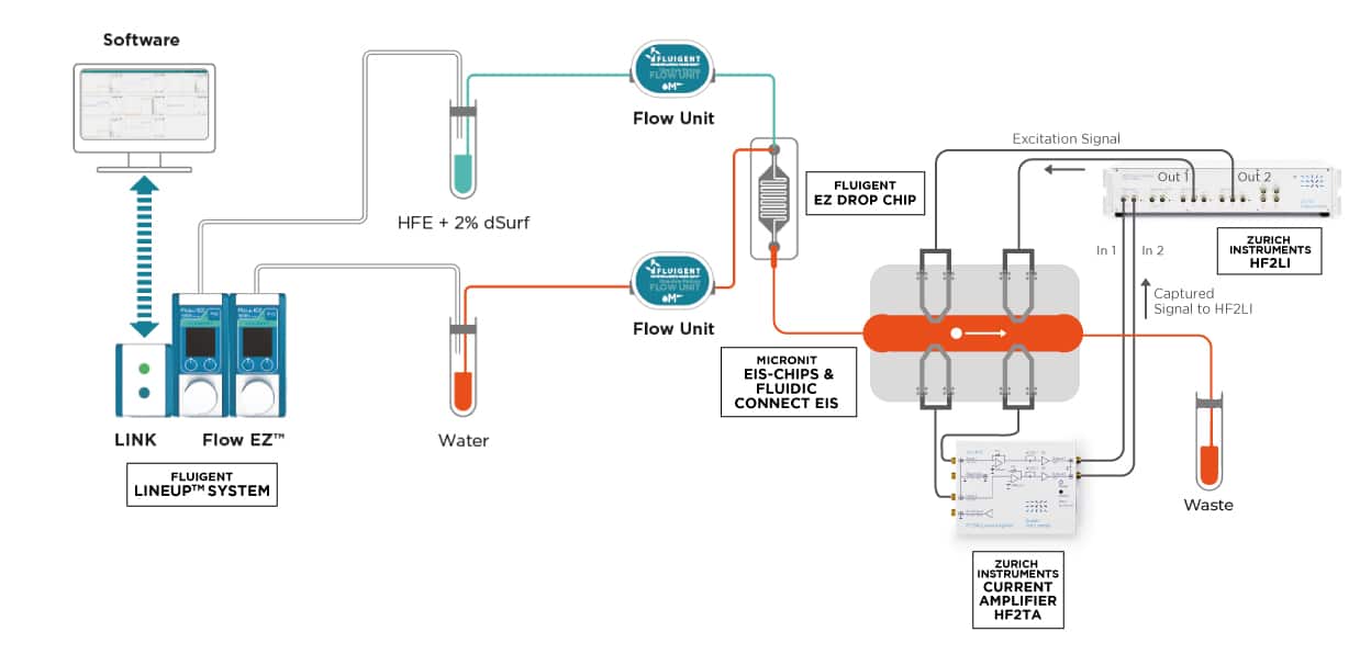 Schema impedance measurement of water-in-oil droplets