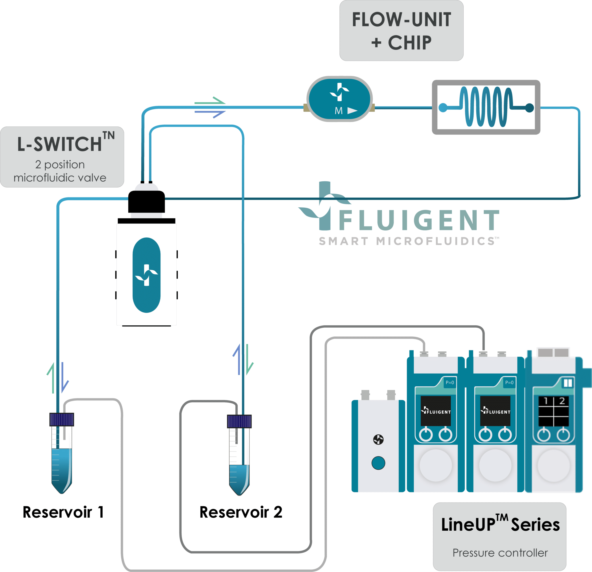 microfluidic pressure controle scheme
