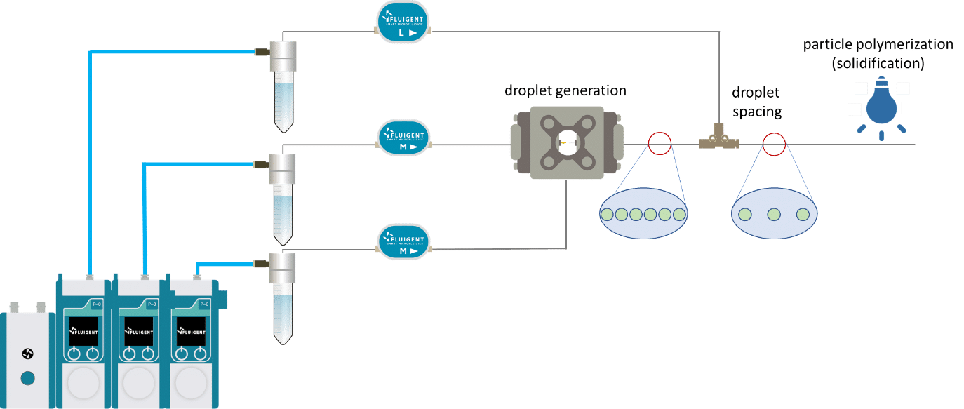 UV-Crosslinking of Microparticles