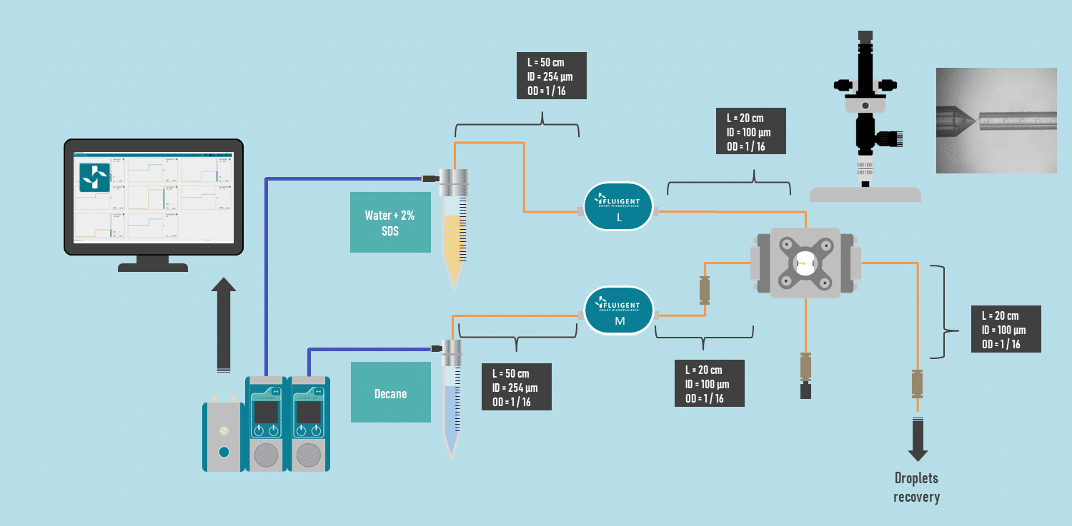 Scheme of oil in water emulsions setup