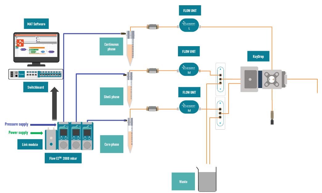 DOUBLE EMULSION GENERATION set up