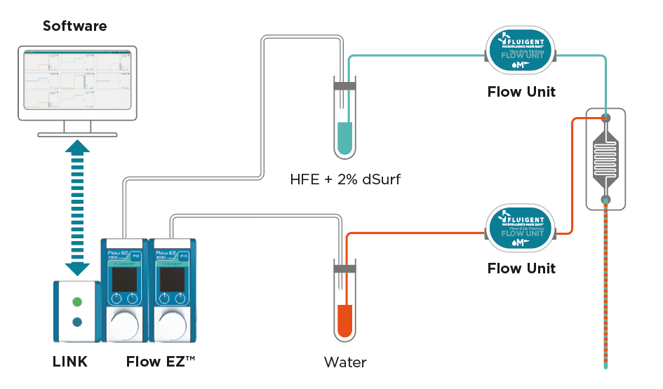 Setup production on water in oil emulsions