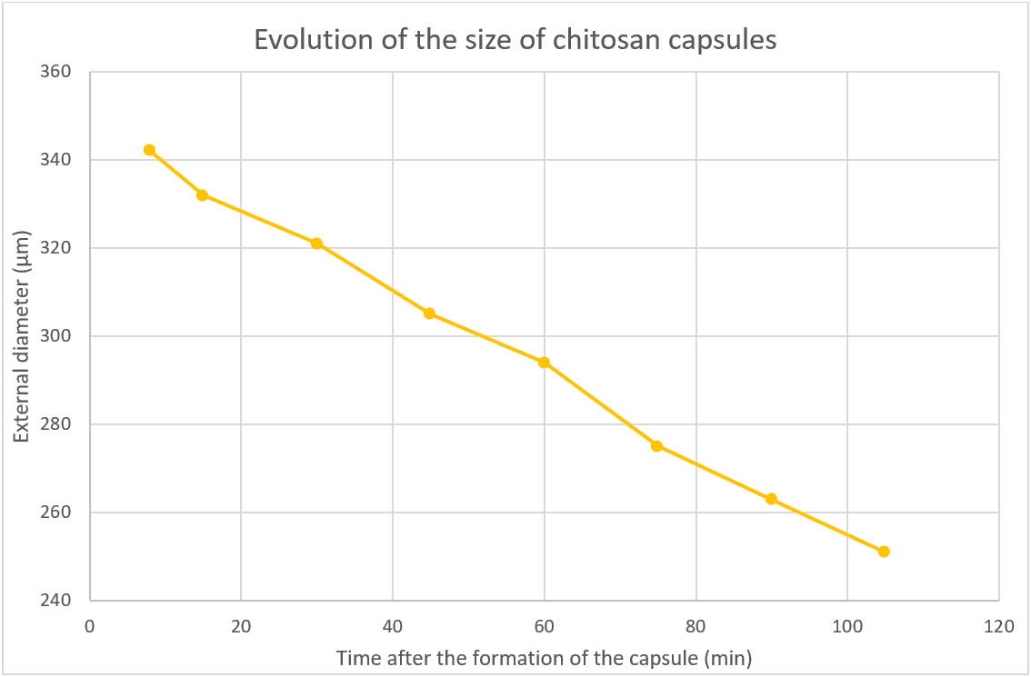 Size-of-chitosan-capsules-as-a-function-of-time