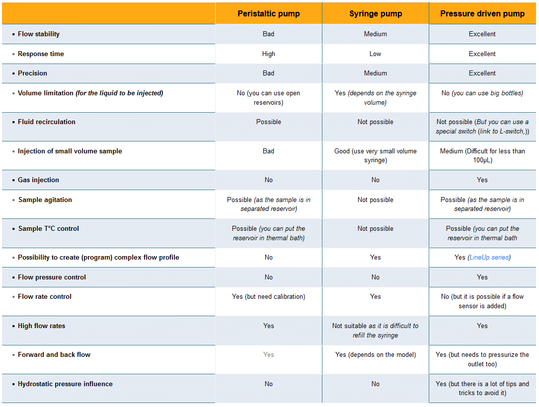 comparison between peristaltic, syringe and pressure pump data