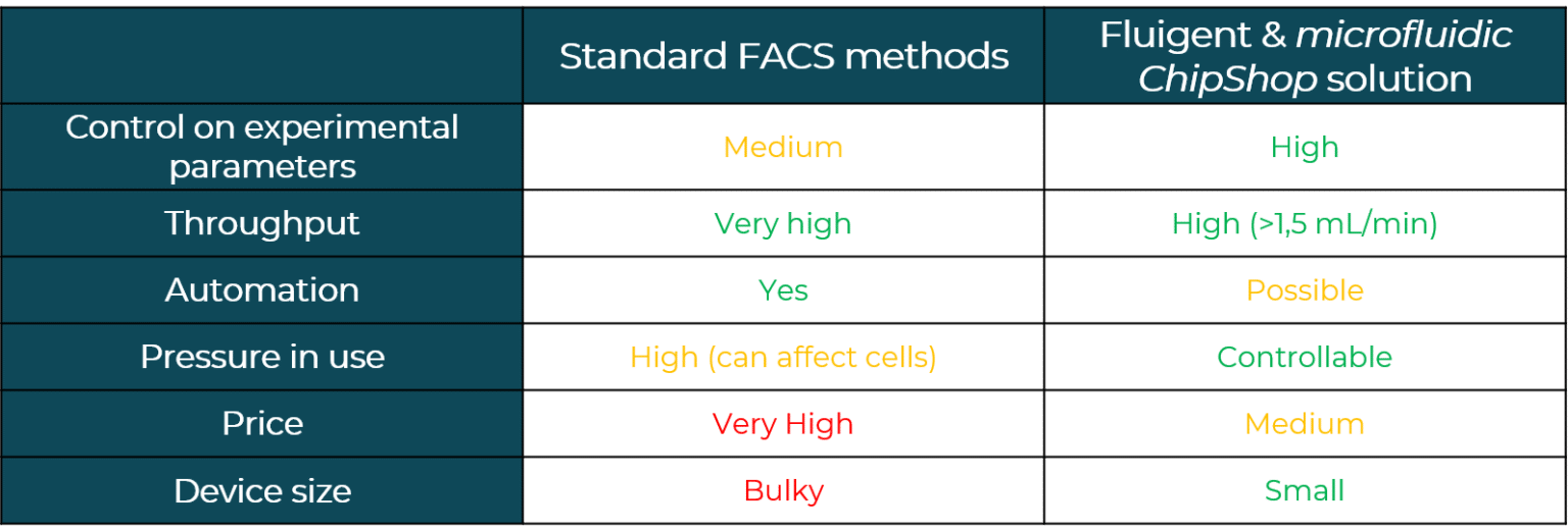 commercial solution for cell sorting