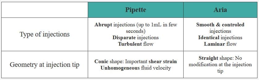 table aria fluigent sequencial injection