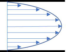 velocity-profile-of-laminar-flow-2d-representation