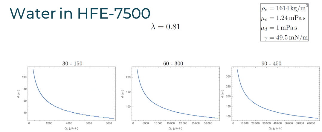 DROPLET SIZE CALCULATOR for water in hfe