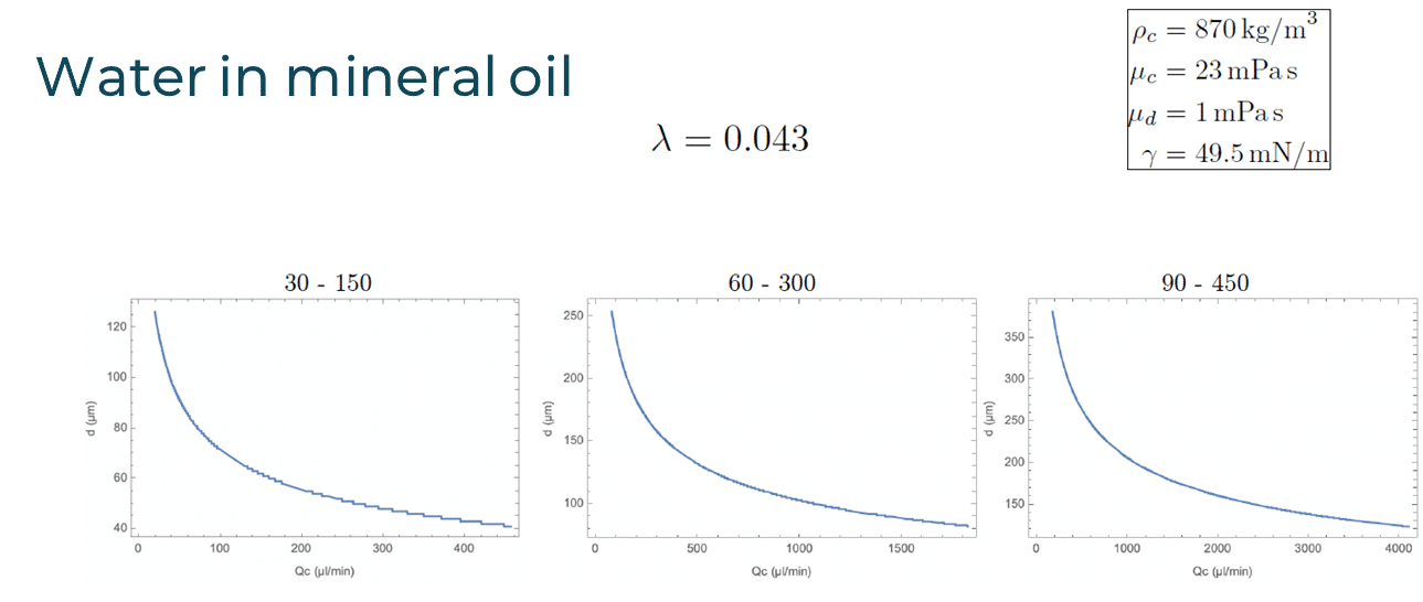 DROPLET SIZE CALCULATOR for water in mineral oil