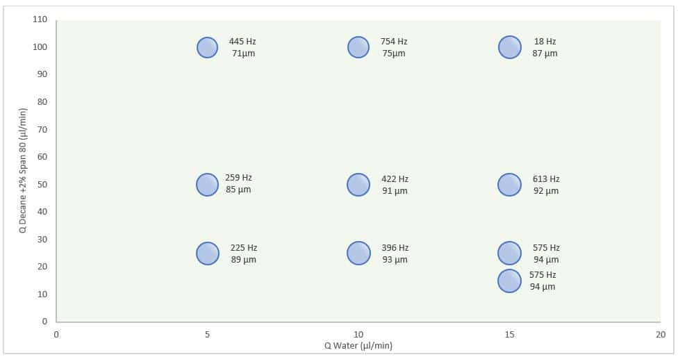 Water in oil droplet phase diagram