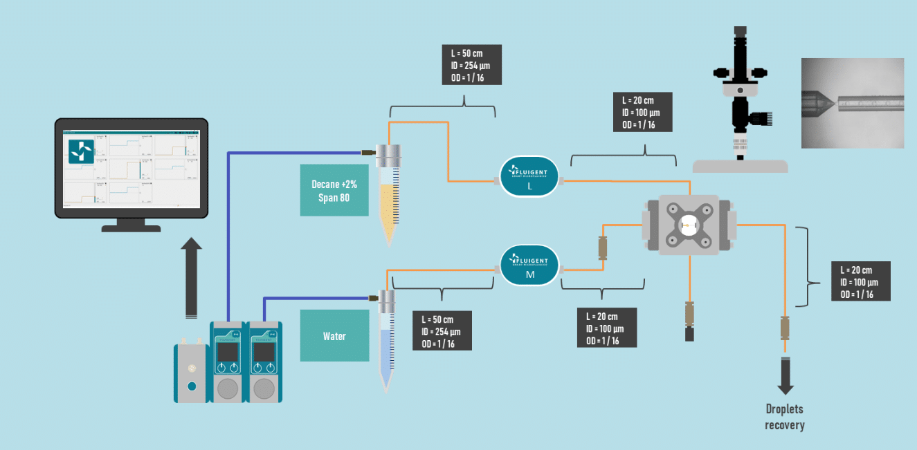 Water in oil emulsions -Scheme of the fluidic setup