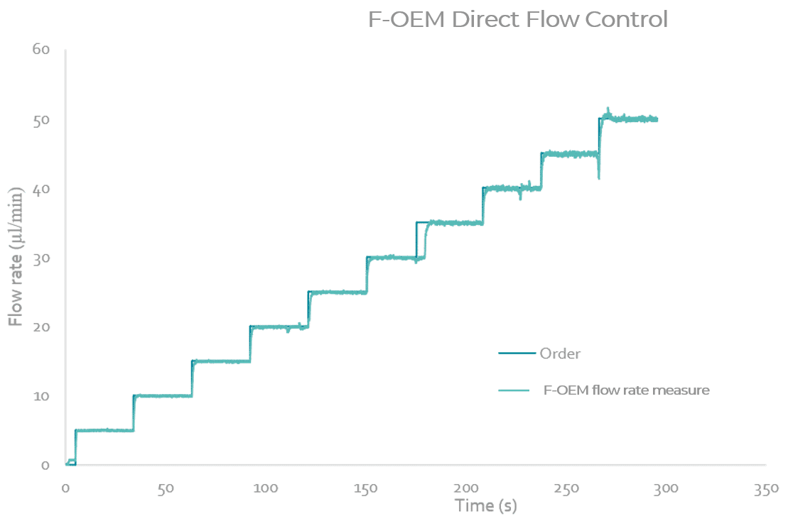 dfc Microfluidic Flow Control algorithm with f-oem graph