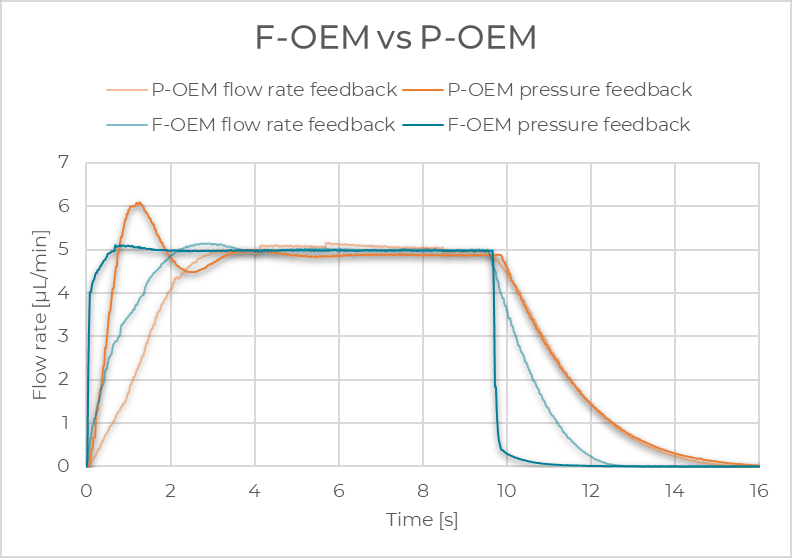 OEM Microfluidics Flow Controller performance
