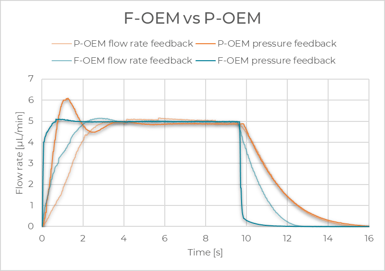 pressure performance comparison poem foem