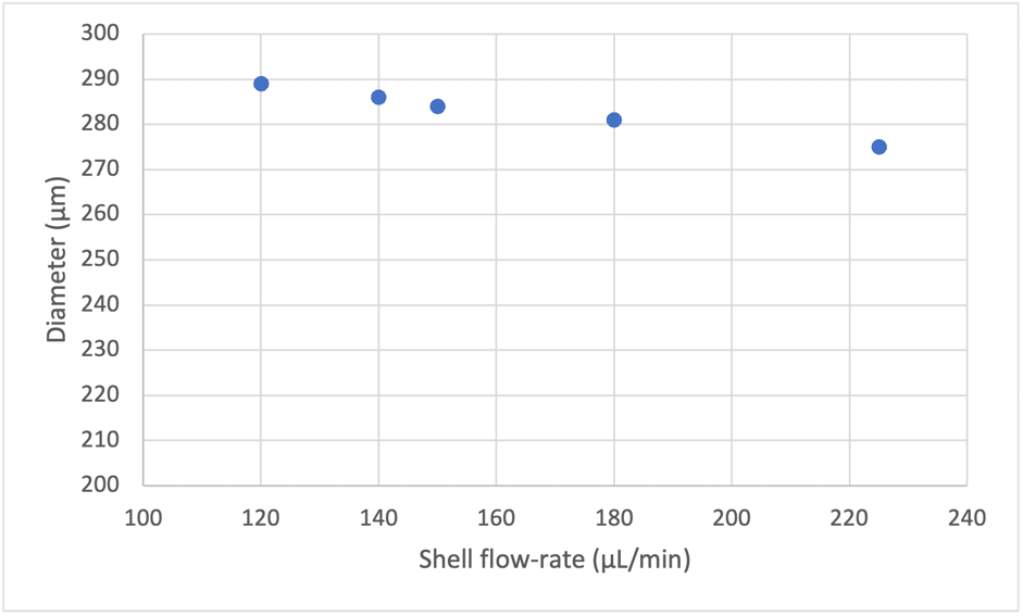 bubble generation table 2