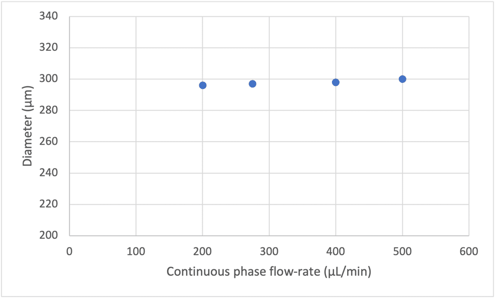 bubble generation table 3