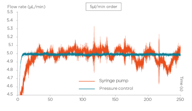 syringe pump vs pressure control for fluidic system integration