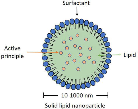 Solid Nanoparticle structure