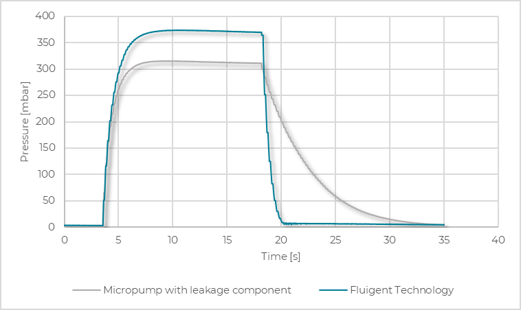 Pressure comparison micropump with leakage valve