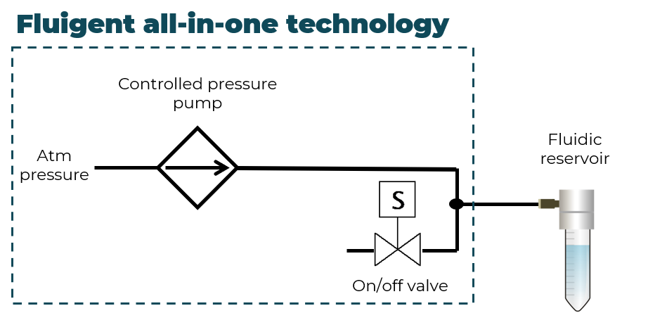 Pneumatic schematic of Fluigent new microfluidic micropump technology