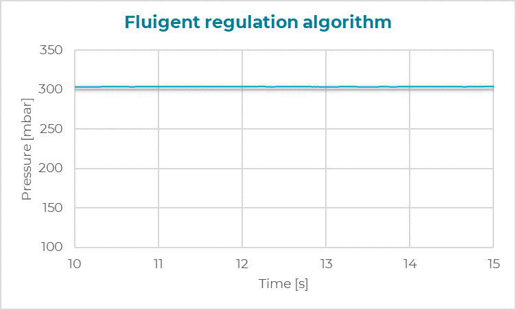 fluigent regulation algorithm